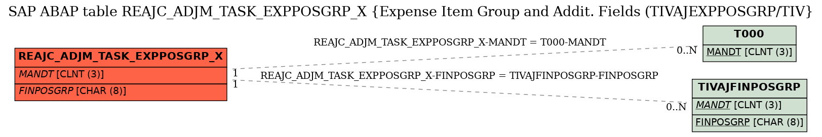 E-R Diagram for table REAJC_ADJM_TASK_EXPPOSGRP_X (Expense Item Group and Addit. Fields (TIVAJEXPPOSGRP/TIV)