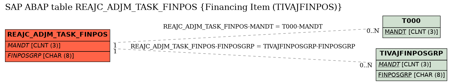 E-R Diagram for table REAJC_ADJM_TASK_FINPOS (Financing Item (TIVAJFINPOS))