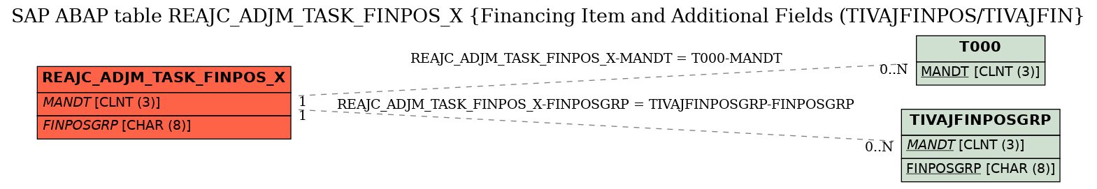 E-R Diagram for table REAJC_ADJM_TASK_FINPOS_X (Financing Item and Additional Fields (TIVAJFINPOS/TIVAJFIN)