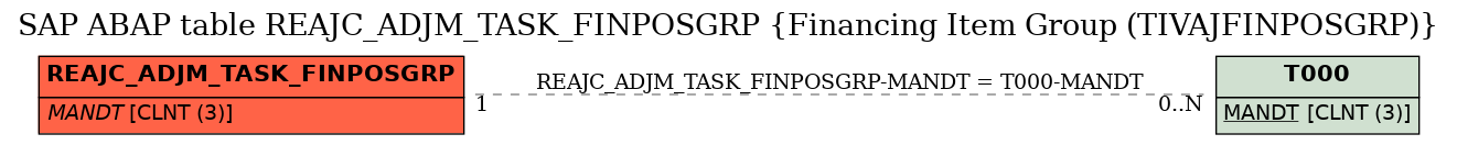 E-R Diagram for table REAJC_ADJM_TASK_FINPOSGRP (Financing Item Group (TIVAJFINPOSGRP))
