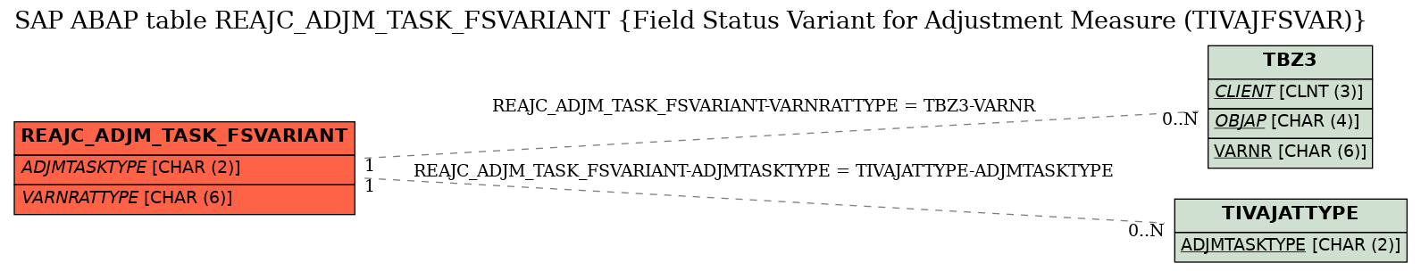 E-R Diagram for table REAJC_ADJM_TASK_FSVARIANT (Field Status Variant for Adjustment Measure (TIVAJFSVAR))