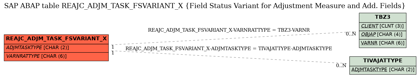 E-R Diagram for table REAJC_ADJM_TASK_FSVARIANT_X (Field Status Variant for Adjustment Measure and Add. Fields)