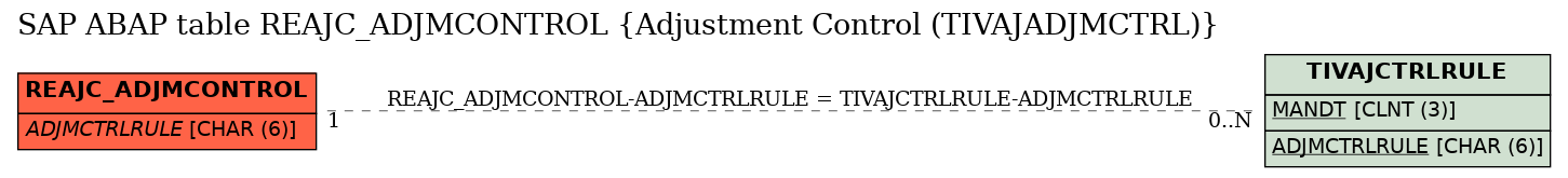 E-R Diagram for table REAJC_ADJMCONTROL (Adjustment Control (TIVAJADJMCTRL))