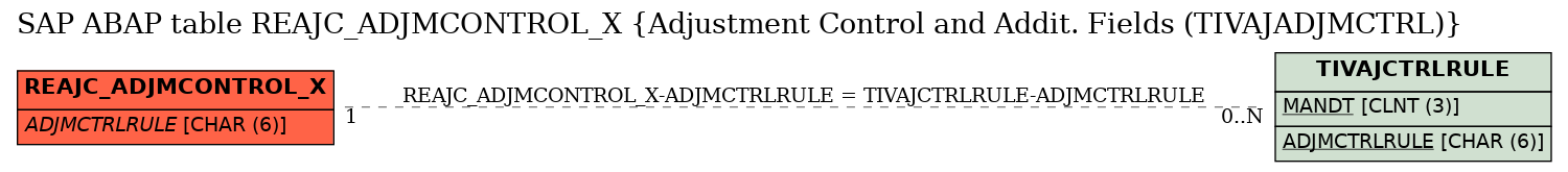 E-R Diagram for table REAJC_ADJMCONTROL_X (Adjustment Control and Addit. Fields (TIVAJADJMCTRL))