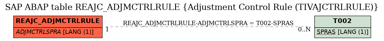 E-R Diagram for table REAJC_ADJMCTRLRULE (Adjustment Control Rule (TIVAJCTRLRULE))