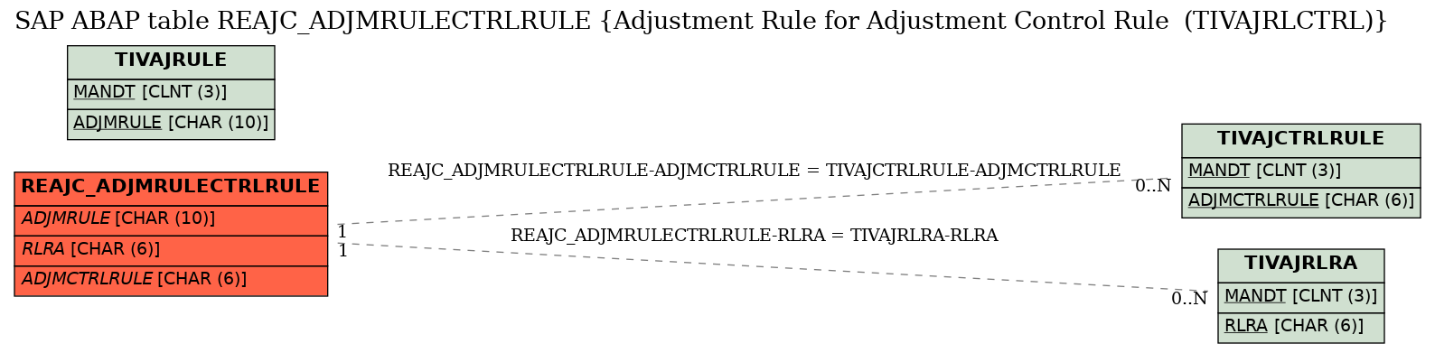 E-R Diagram for table REAJC_ADJMRULECTRLRULE (Adjustment Rule for Adjustment Control Rule  (TIVAJRLCTRL))