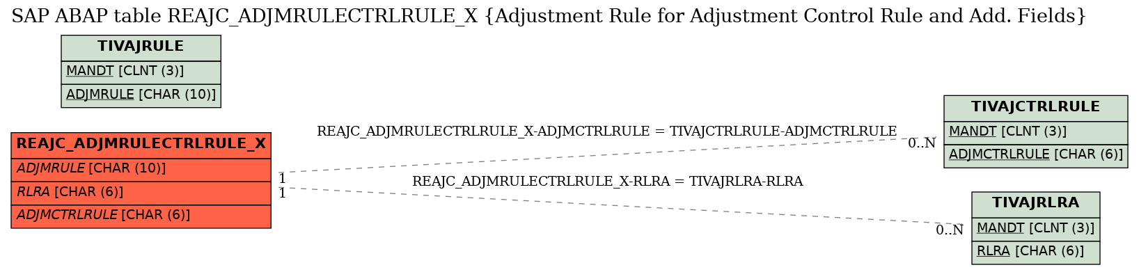 E-R Diagram for table REAJC_ADJMRULECTRLRULE_X (Adjustment Rule for Adjustment Control Rule and Add. Fields)