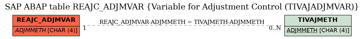 E-R Diagram for table REAJC_ADJMVAR (Variable for Adjustment Control (TIVAJADJMVAR))