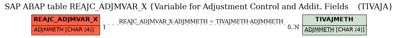 E-R Diagram for table REAJC_ADJMVAR_X (Variable for Adjustment Control and Addit. Fields    (TIVAJA)