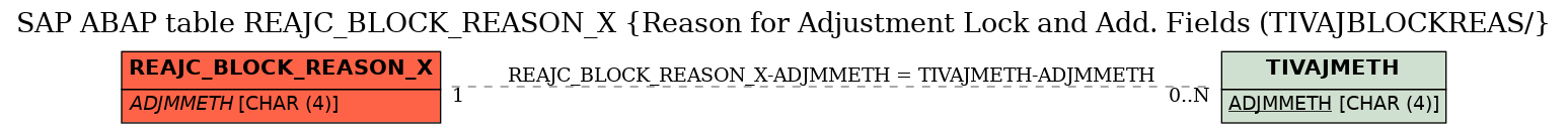 E-R Diagram for table REAJC_BLOCK_REASON_X (Reason for Adjustment Lock and Add. Fields (TIVAJBLOCKREAS/)