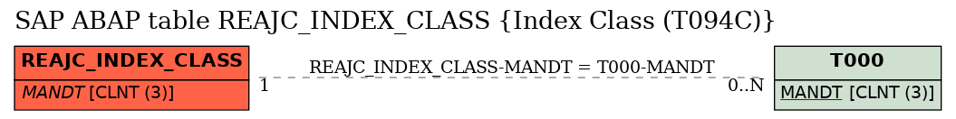 E-R Diagram for table REAJC_INDEX_CLASS (Index Class (T094C))