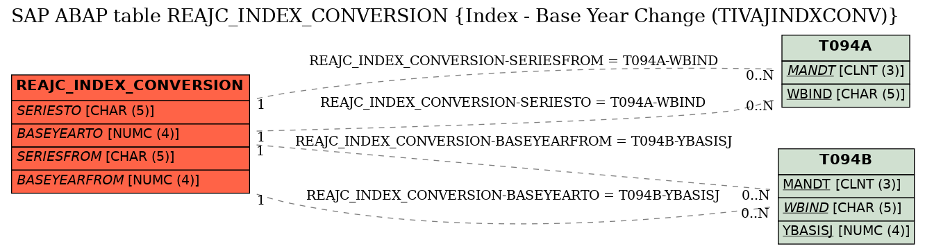 E-R Diagram for table REAJC_INDEX_CONVERSION (Index - Base Year Change (TIVAJINDXCONV))