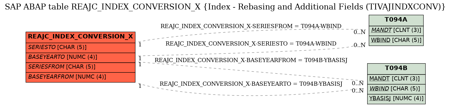 E-R Diagram for table REAJC_INDEX_CONVERSION_X (Index - Rebasing and Additional Fields (TIVAJINDXCONV))