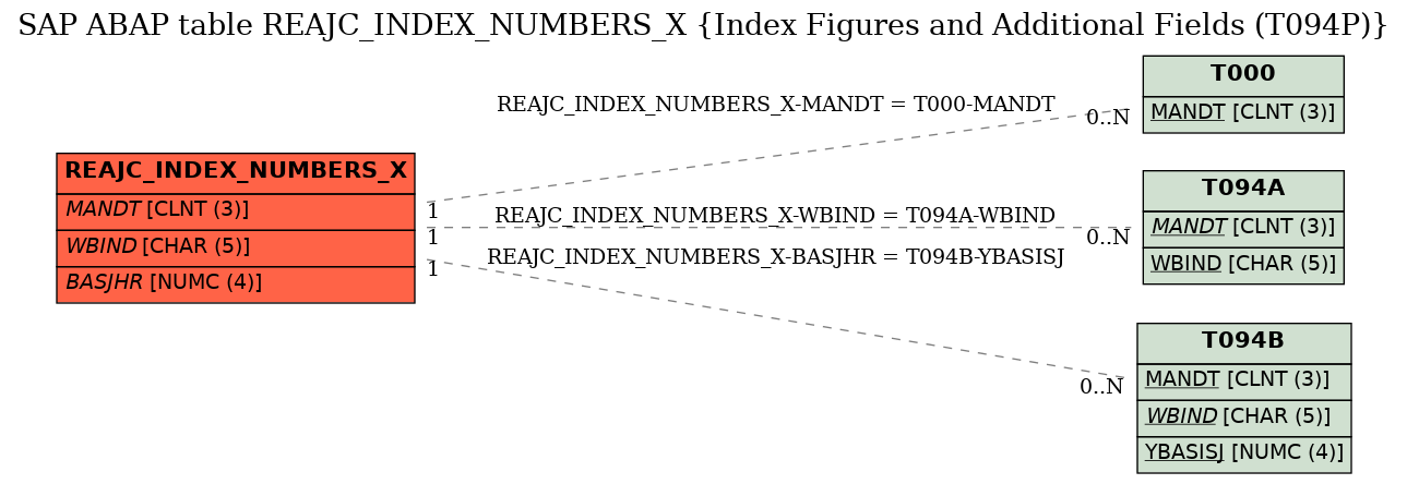 E-R Diagram for table REAJC_INDEX_NUMBERS_X (Index Figures and Additional Fields (T094P))