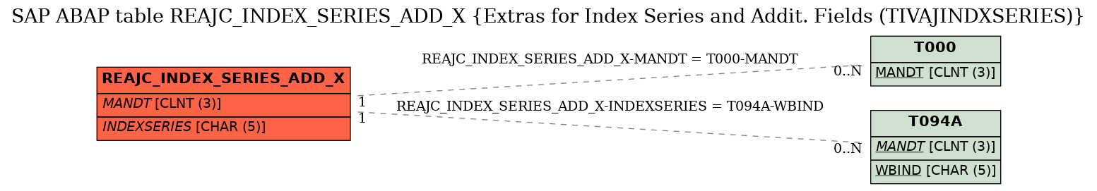 E-R Diagram for table REAJC_INDEX_SERIES_ADD_X (Extras for Index Series and Addit. Fields (TIVAJINDXSERIES))