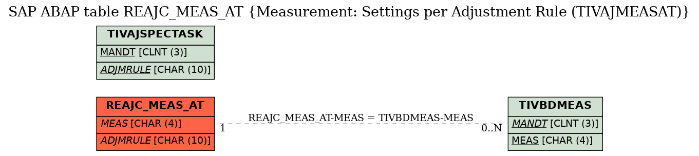 E-R Diagram for table REAJC_MEAS_AT (Measurement: Settings per Adjustment Rule (TIVAJMEASAT))