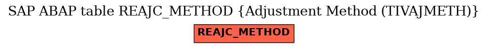 E-R Diagram for table REAJC_METHOD (Adjustment Method (TIVAJMETH))