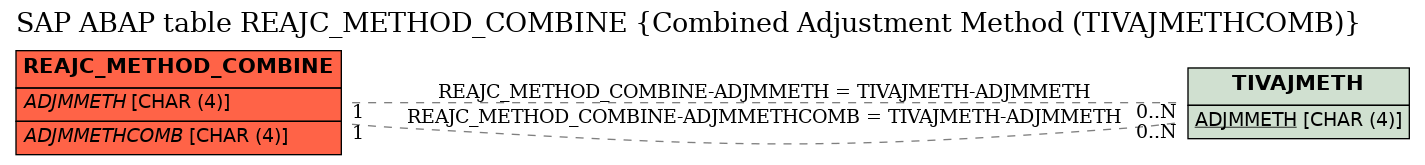 E-R Diagram for table REAJC_METHOD_COMBINE (Combined Adjustment Method (TIVAJMETHCOMB))