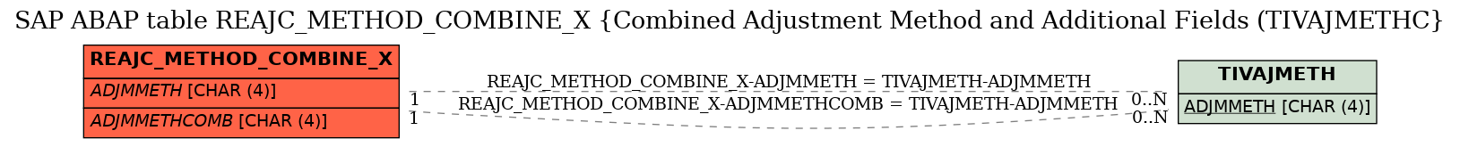 E-R Diagram for table REAJC_METHOD_COMBINE_X (Combined Adjustment Method and Additional Fields (TIVAJMETHC)