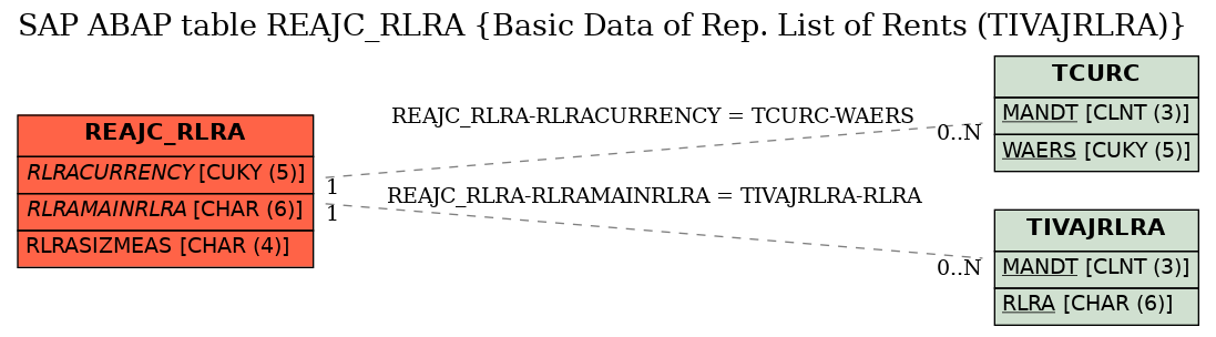 E-R Diagram for table REAJC_RLRA (Basic Data of Rep. List of Rents (TIVAJRLRA))