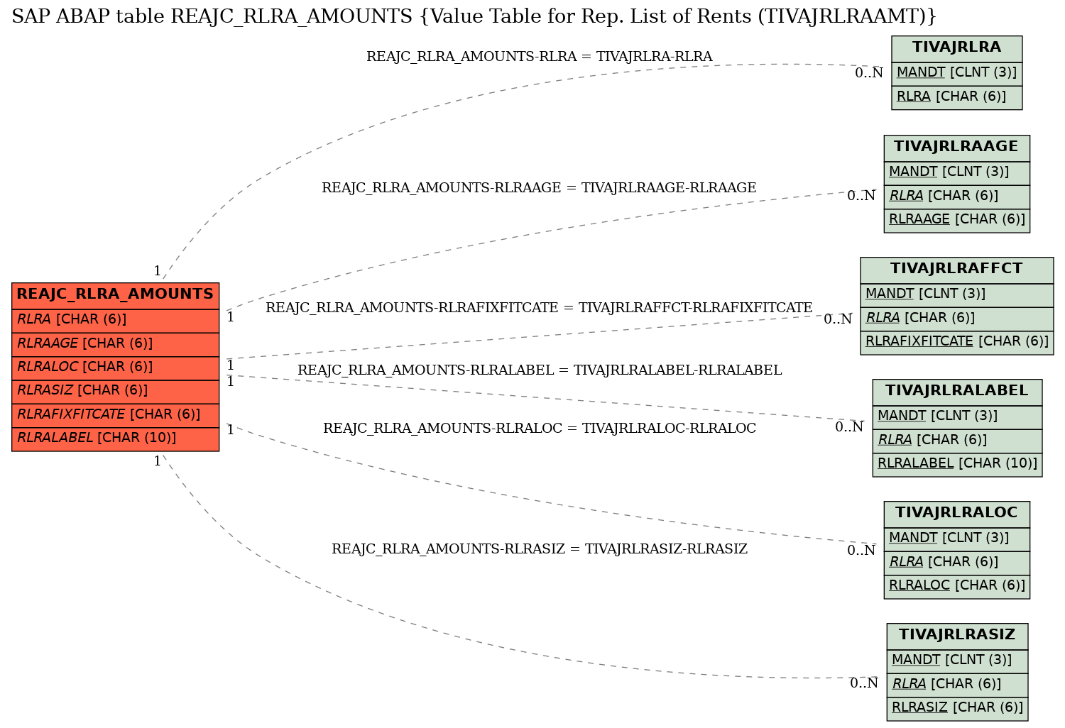 E-R Diagram for table REAJC_RLRA_AMOUNTS (Value Table for Rep. List of Rents (TIVAJRLRAAMT))