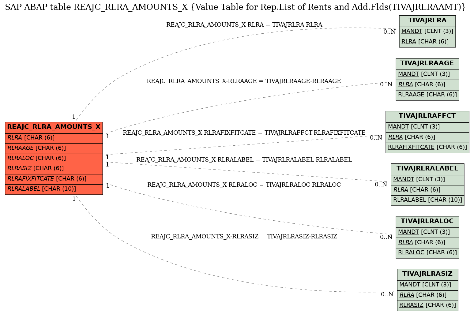 E-R Diagram for table REAJC_RLRA_AMOUNTS_X (Value Table for Rep.List of Rents and Add.Flds(TIVAJRLRAAMT))