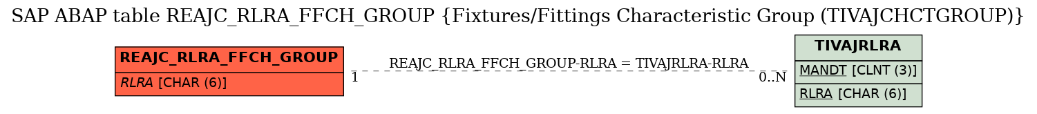 E-R Diagram for table REAJC_RLRA_FFCH_GROUP (Fixtures/Fittings Characteristic Group (TIVAJCHCTGROUP))