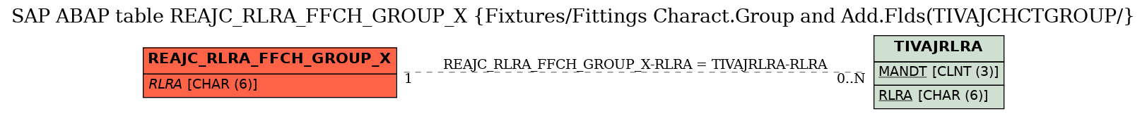 E-R Diagram for table REAJC_RLRA_FFCH_GROUP_X (Fixtures/Fittings Charact.Group and Add.Flds(TIVAJCHCTGROUP/)