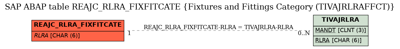 E-R Diagram for table REAJC_RLRA_FIXFITCATE (Fixtures and Fittings Category (TIVAJRLRAFFCT))