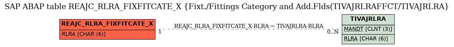 E-R Diagram for table REAJC_RLRA_FIXFITCATE_X (Fixt./Fittings Category and Add.Flds(TIVAJRLRAFFCT/TIVAJRLRA)