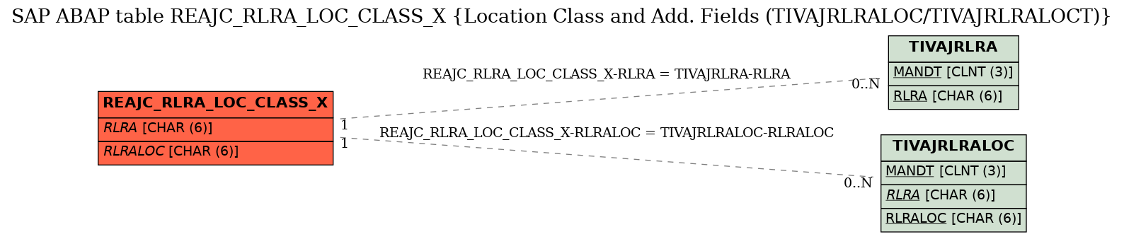 E-R Diagram for table REAJC_RLRA_LOC_CLASS_X (Location Class and Add. Fields (TIVAJRLRALOC/TIVAJRLRALOCT))