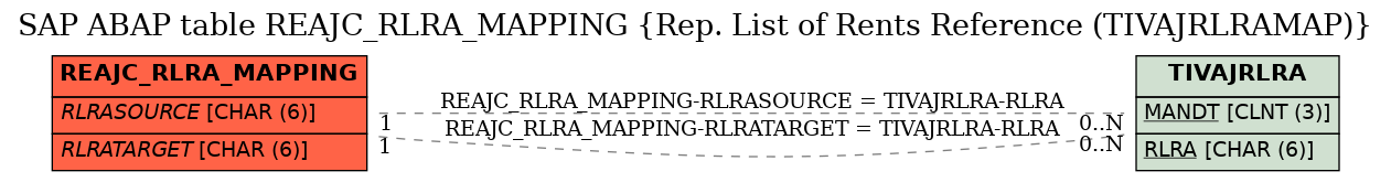 E-R Diagram for table REAJC_RLRA_MAPPING (Rep. List of Rents Reference (TIVAJRLRAMAP))