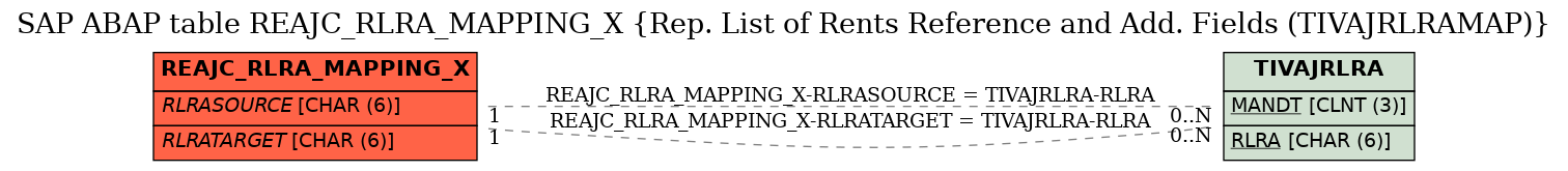 E-R Diagram for table REAJC_RLRA_MAPPING_X (Rep. List of Rents Reference and Add. Fields (TIVAJRLRAMAP))