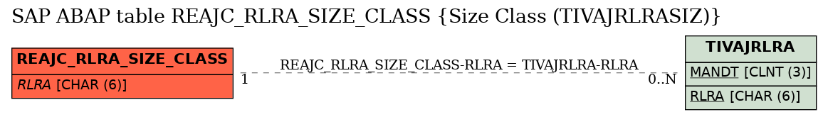 E-R Diagram for table REAJC_RLRA_SIZE_CLASS (Size Class (TIVAJRLRASIZ))