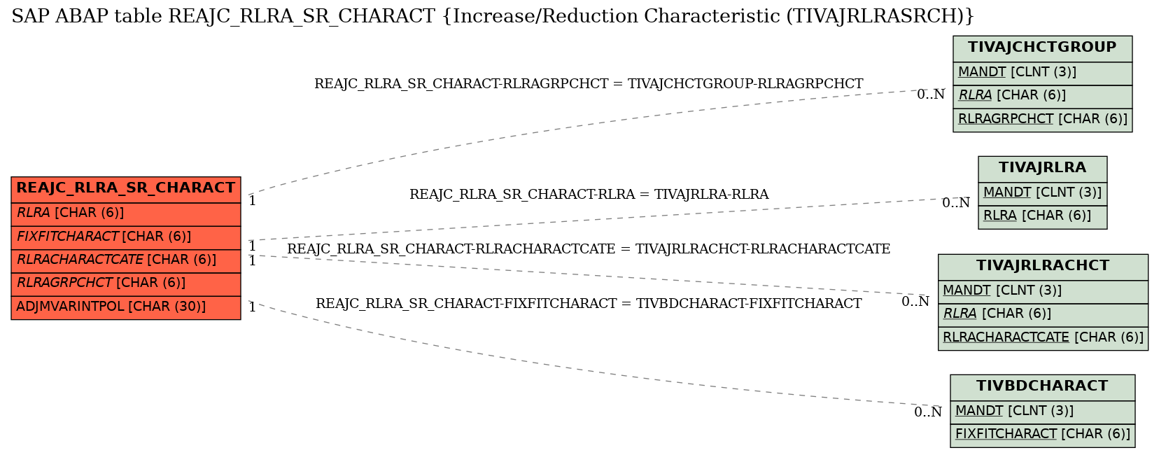 E-R Diagram for table REAJC_RLRA_SR_CHARACT (Increase/Reduction Characteristic (TIVAJRLRASRCH))