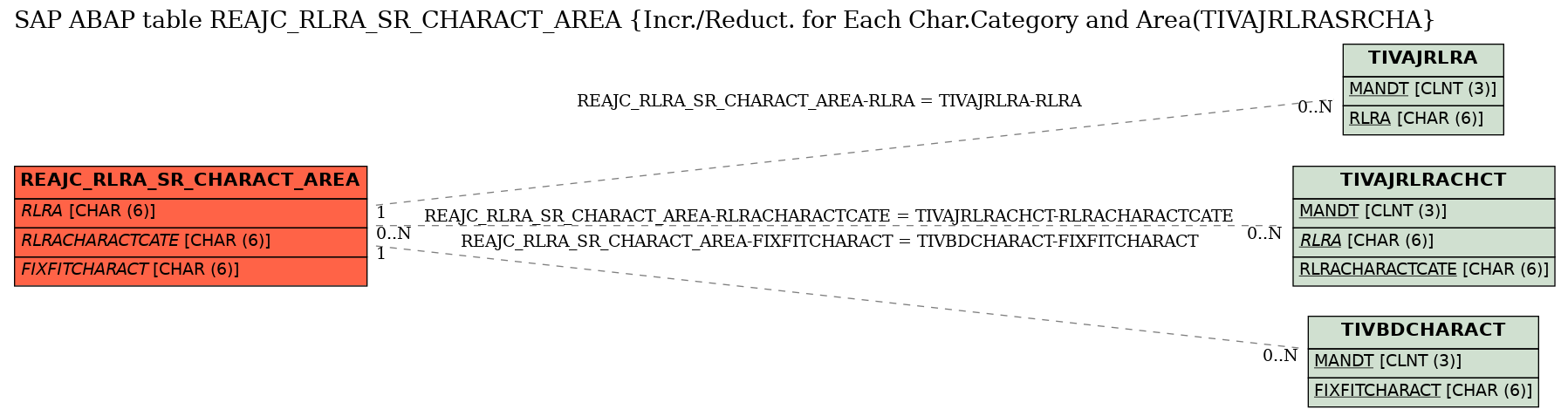 E-R Diagram for table REAJC_RLRA_SR_CHARACT_AREA (Incr./Reduct. for Each Char.Category and Area(TIVAJRLRASRCHA)