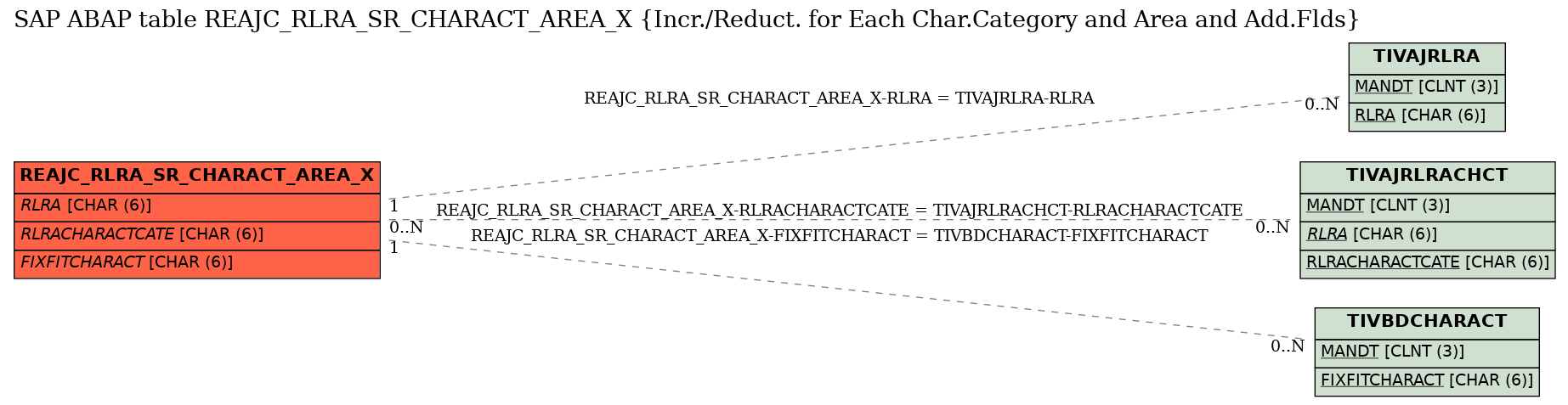 E-R Diagram for table REAJC_RLRA_SR_CHARACT_AREA_X (Incr./Reduct. for Each Char.Category and Area and Add.Flds)