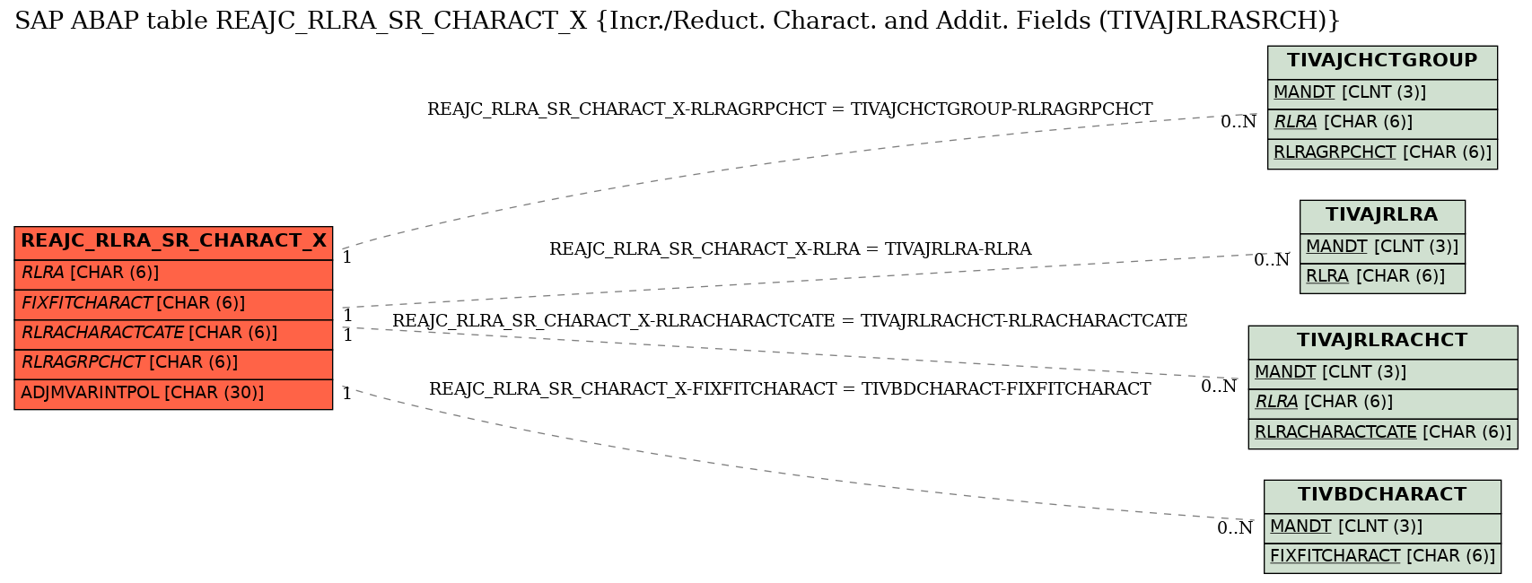 E-R Diagram for table REAJC_RLRA_SR_CHARACT_X (Incr./Reduct. Charact. and Addit. Fields (TIVAJRLRASRCH))