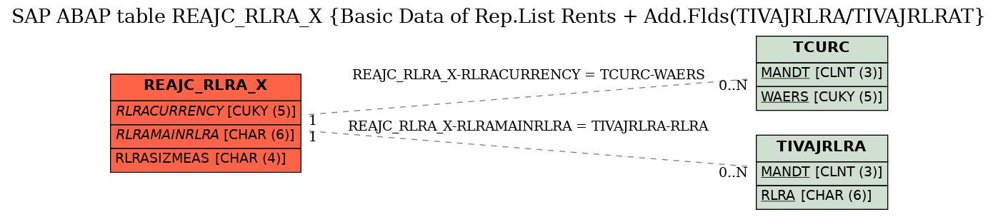 E-R Diagram for table REAJC_RLRA_X (Basic Data of Rep.List Rents + Add.Flds(TIVAJRLRA/TIVAJRLRAT)