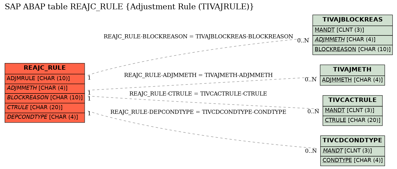 E-R Diagram for table REAJC_RULE (Adjustment Rule (TIVAJRULE))