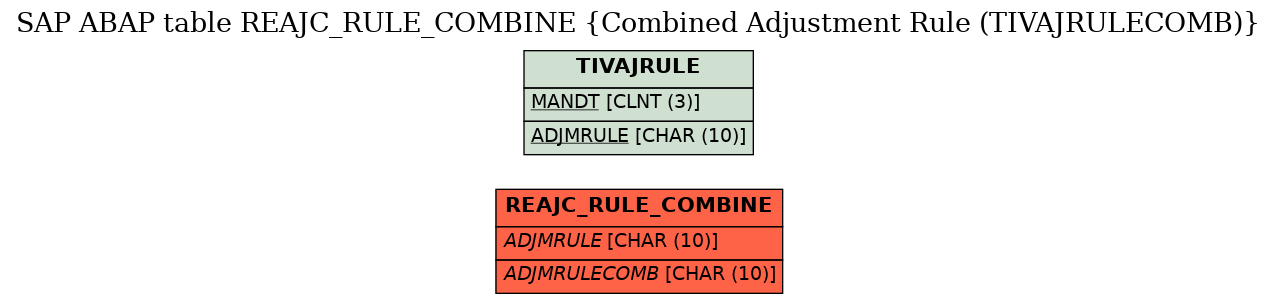 E-R Diagram for table REAJC_RULE_COMBINE (Combined Adjustment Rule (TIVAJRULECOMB))