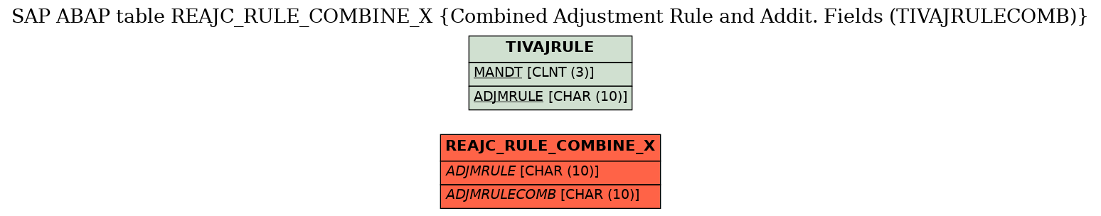 E-R Diagram for table REAJC_RULE_COMBINE_X (Combined Adjustment Rule and Addit. Fields (TIVAJRULECOMB))