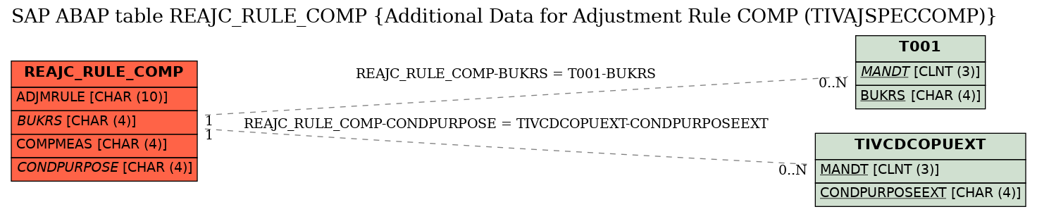 E-R Diagram for table REAJC_RULE_COMP (Additional Data for Adjustment Rule COMP (TIVAJSPECCOMP))