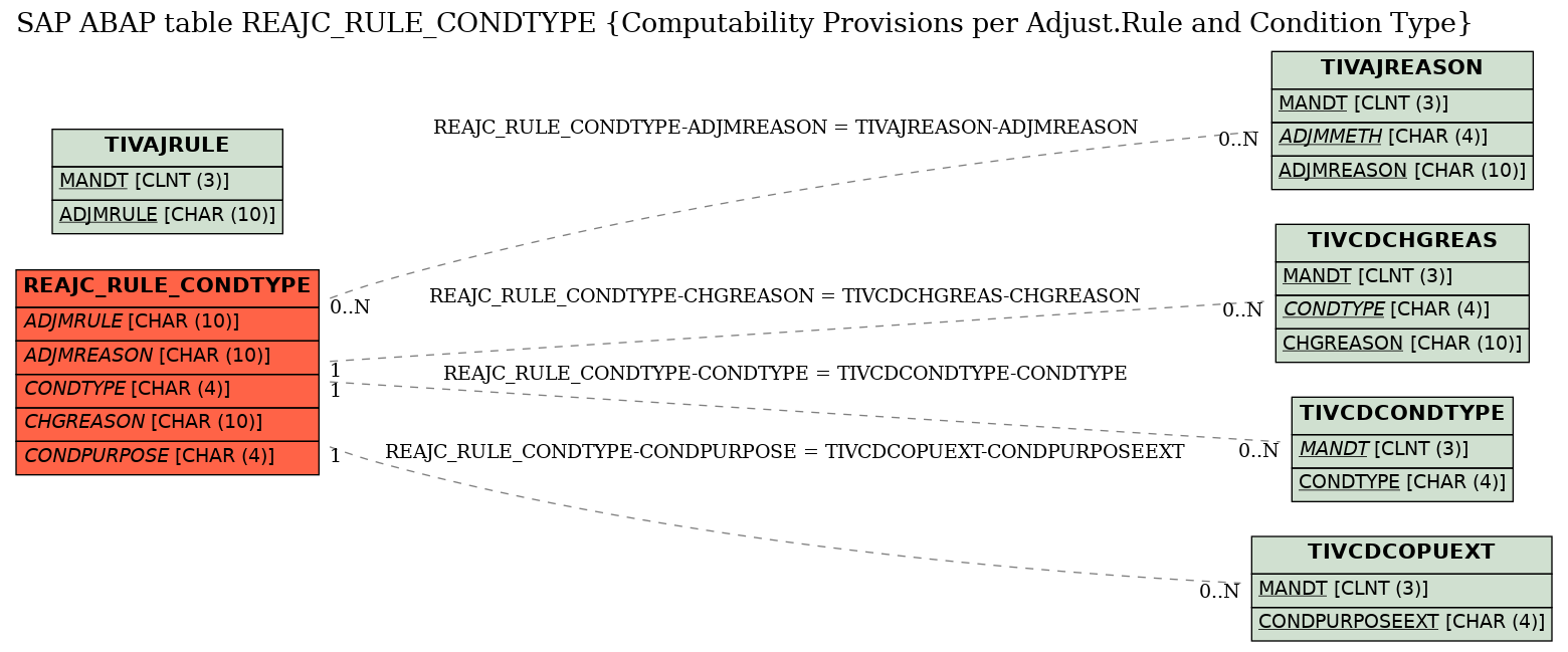E-R Diagram for table REAJC_RULE_CONDTYPE (Computability Provisions per Adjust.Rule and Condition Type)