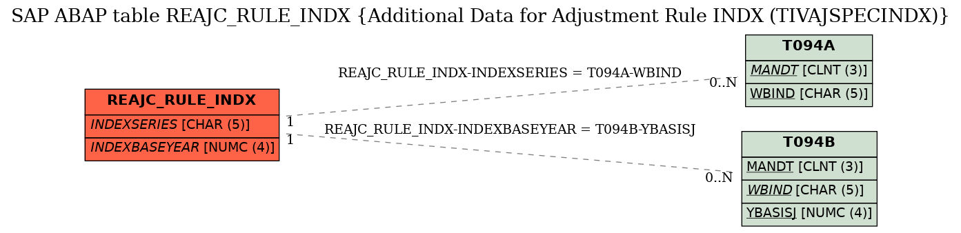 E-R Diagram for table REAJC_RULE_INDX (Additional Data for Adjustment Rule INDX (TIVAJSPECINDX))