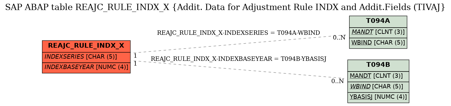 E-R Diagram for table REAJC_RULE_INDX_X (Addit. Data for Adjustment Rule INDX and Addit.Fields (TIVAJ)