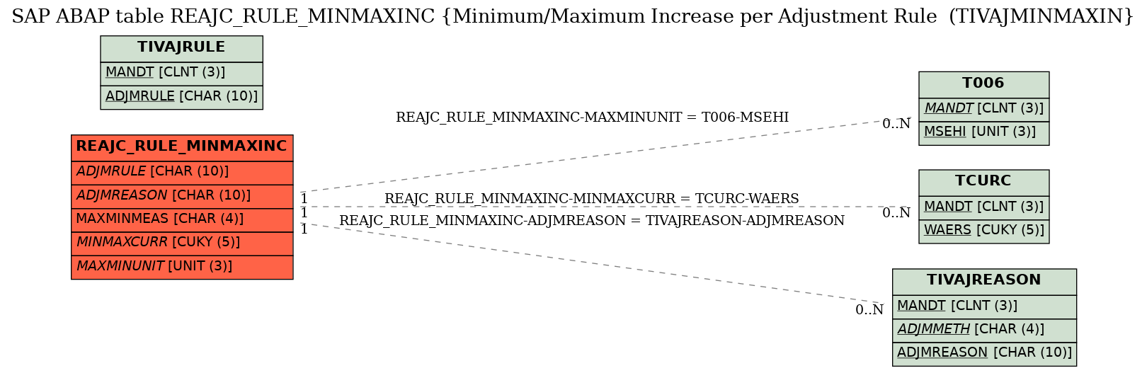 E-R Diagram for table REAJC_RULE_MINMAXINC (Minimum/Maximum Increase per Adjustment Rule  (TIVAJMINMAXIN)