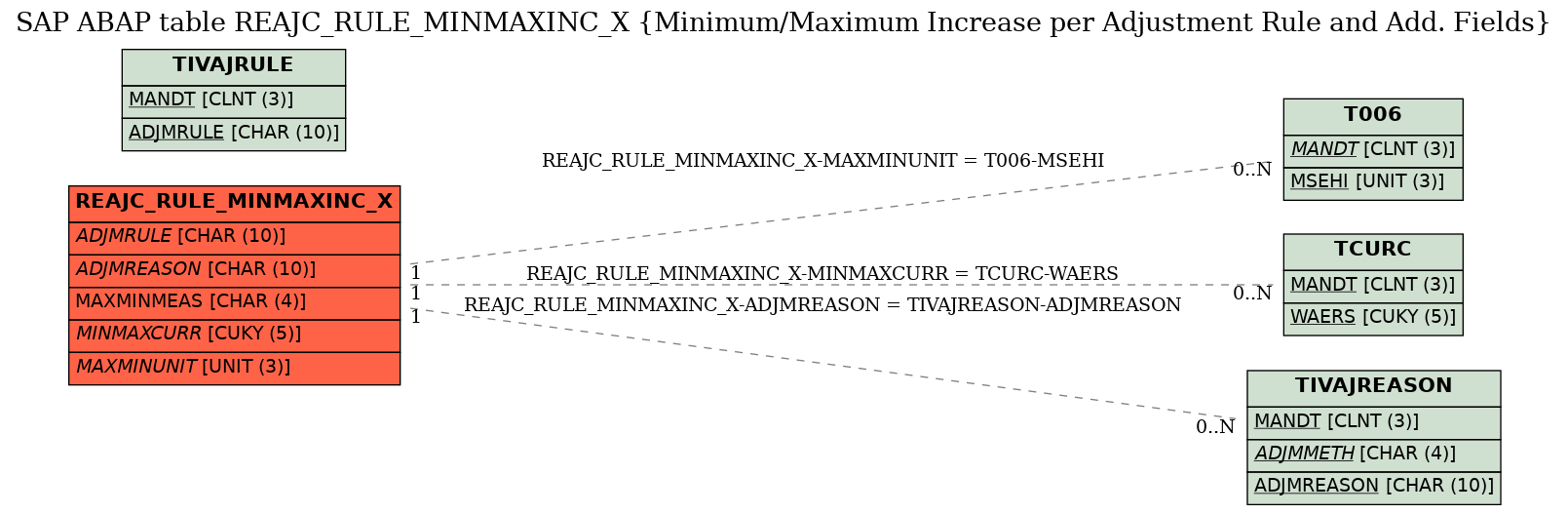 E-R Diagram for table REAJC_RULE_MINMAXINC_X (Minimum/Maximum Increase per Adjustment Rule and Add. Fields)
