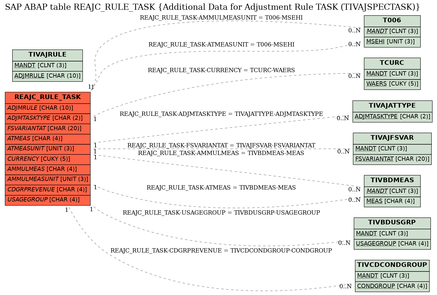 E-R Diagram for table REAJC_RULE_TASK (Additional Data for Adjustment Rule TASK (TIVAJSPECTASK))