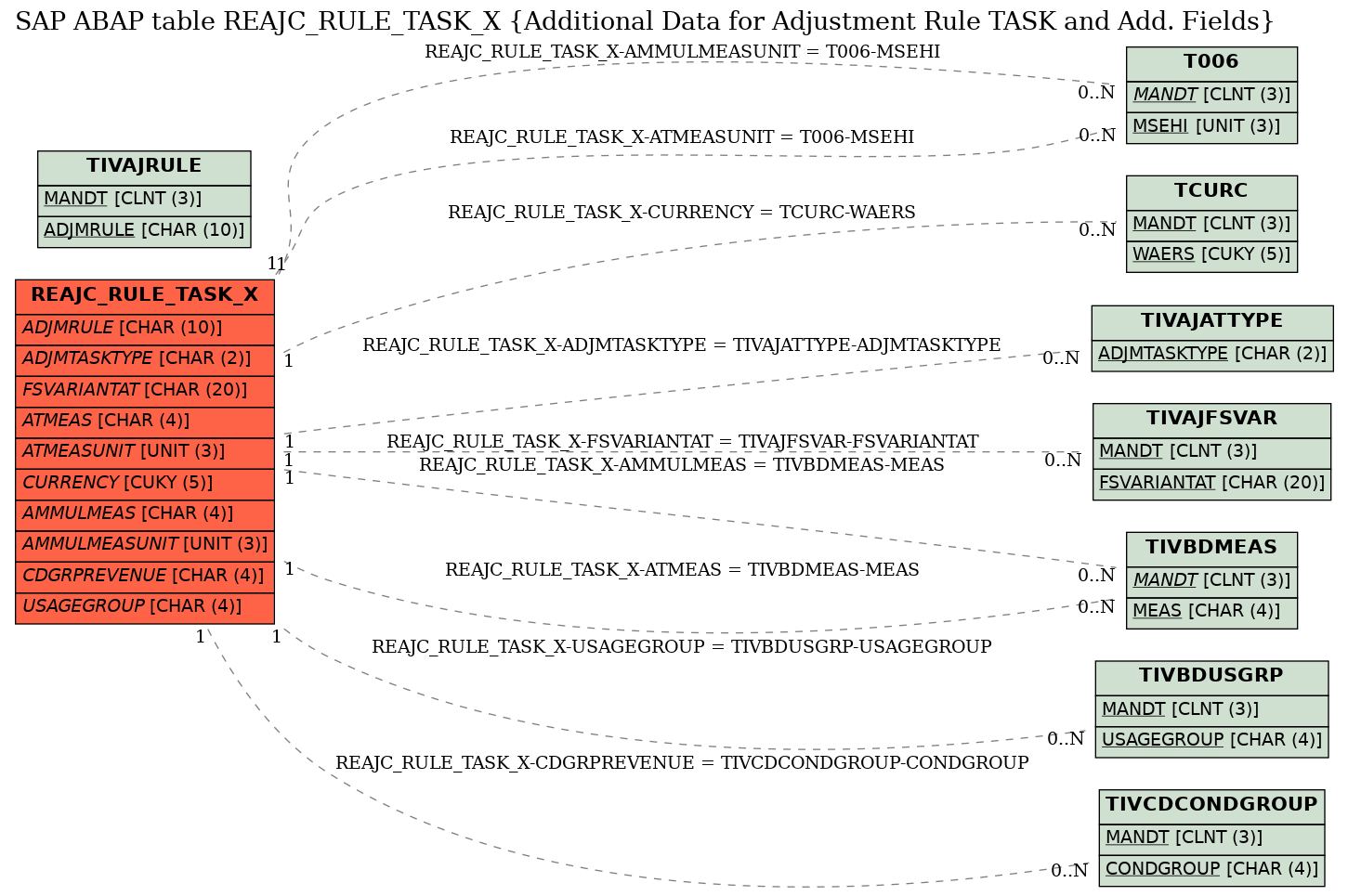 E-R Diagram for table REAJC_RULE_TASK_X (Additional Data for Adjustment Rule TASK and Add. Fields)